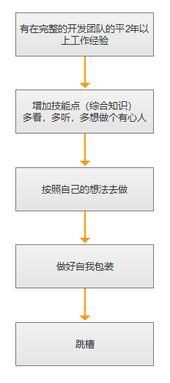 在互联网公司的设计 技术和运营等职位,如何转型成产品经理